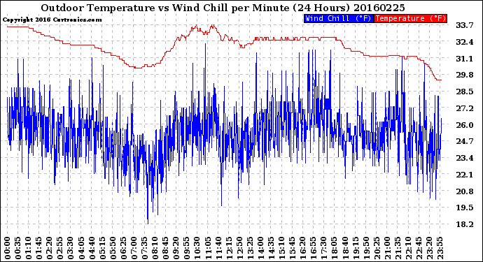 Milwaukee Weather Outdoor Temperature<br>vs Wind Chill<br>per Minute<br>(24 Hours)