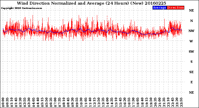 Milwaukee Weather Wind Direction<br>Normalized and Average<br>(24 Hours) (New)