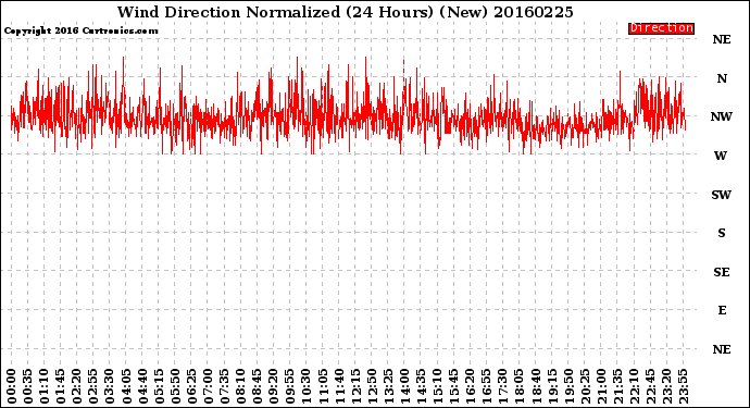 Milwaukee Weather Wind Direction<br>Normalized<br>(24 Hours) (New)