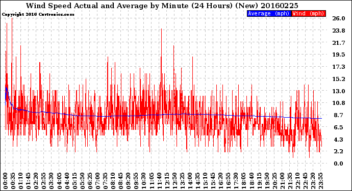Milwaukee Weather Wind Speed<br>Actual and Average<br>by Minute<br>(24 Hours) (New)