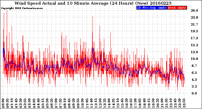 Milwaukee Weather Wind Speed<br>Actual and 10 Minute<br>Average<br>(24 Hours) (New)