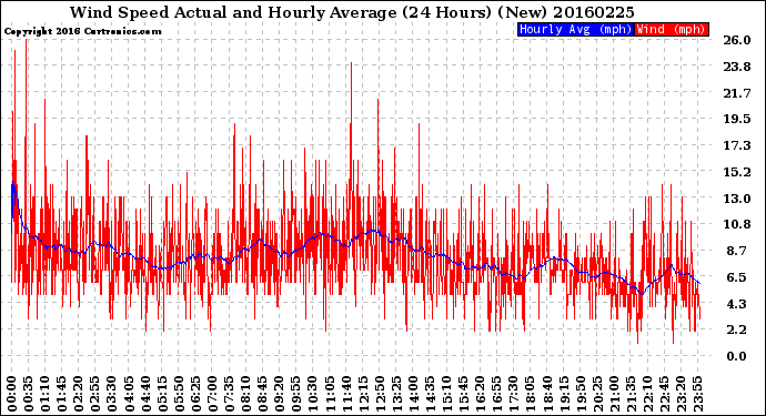 Milwaukee Weather Wind Speed<br>Actual and Hourly<br>Average<br>(24 Hours) (New)