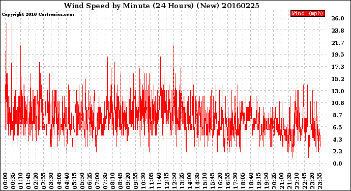 Milwaukee Weather Wind Speed<br>by Minute<br>(24 Hours) (New)