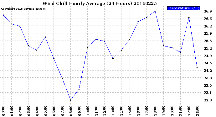 Milwaukee Weather Wind Chill<br>Hourly Average<br>(24 Hours)