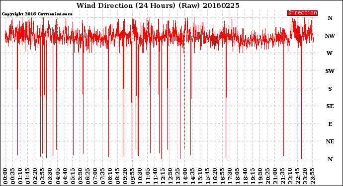 Milwaukee Weather Wind Direction<br>(24 Hours) (Raw)