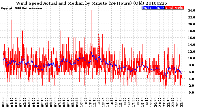 Milwaukee Weather Wind Speed<br>Actual and Median<br>by Minute<br>(24 Hours) (Old)