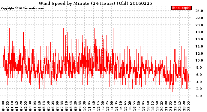Milwaukee Weather Wind Speed<br>by Minute<br>(24 Hours) (Old)