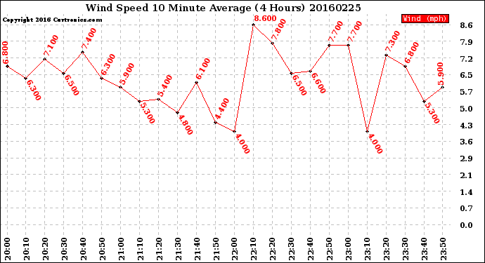 Milwaukee Weather Wind Speed<br>10 Minute Average<br>(4 Hours)