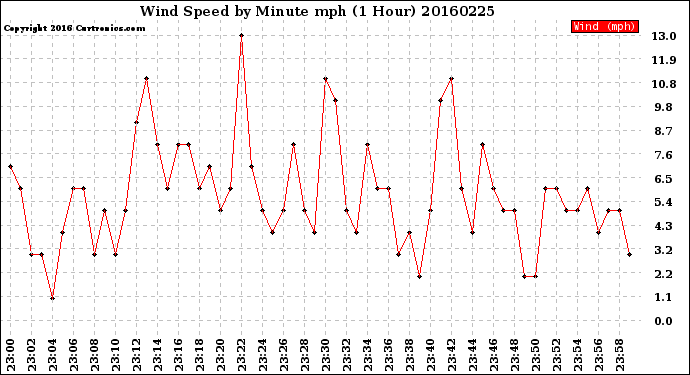Milwaukee Weather Wind Speed<br>by Minute mph<br>(1 Hour)