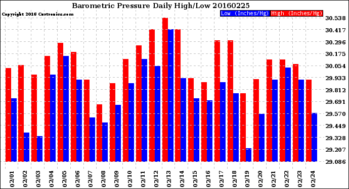 Milwaukee Weather Barometric Pressure<br>Daily High/Low