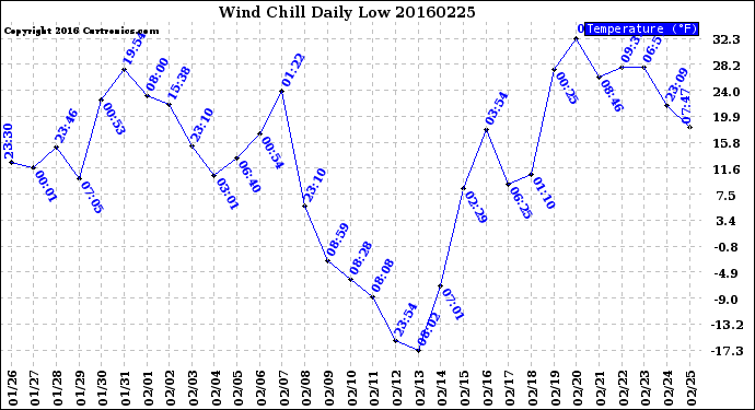 Milwaukee Weather Wind Chill<br>Daily Low