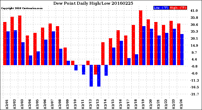 Milwaukee Weather Dew Point<br>Daily High/Low