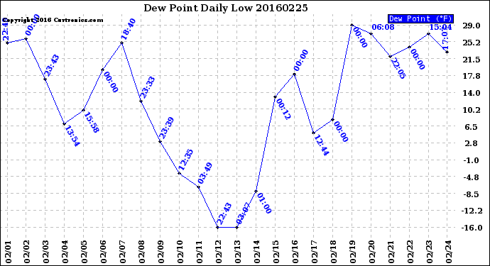 Milwaukee Weather Dew Point<br>Daily Low