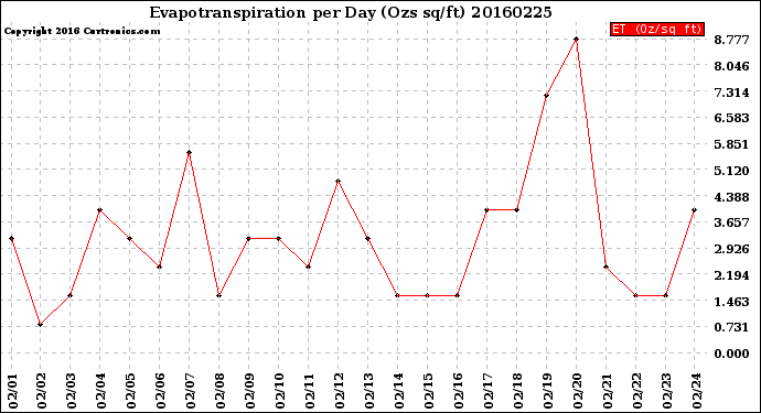 Milwaukee Weather Evapotranspiration<br>per Day (Ozs sq/ft)