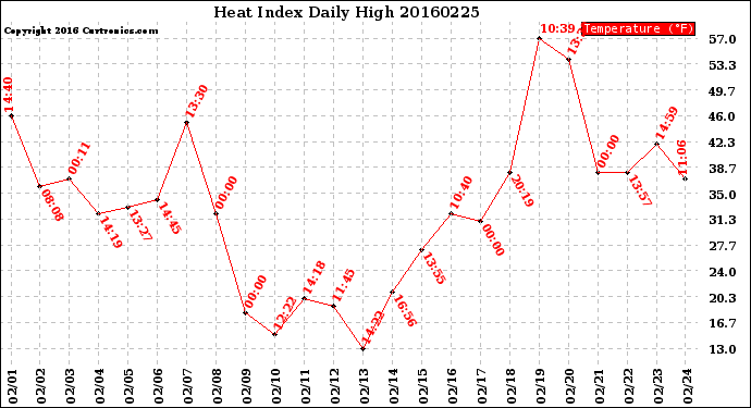 Milwaukee Weather Heat Index<br>Daily High
