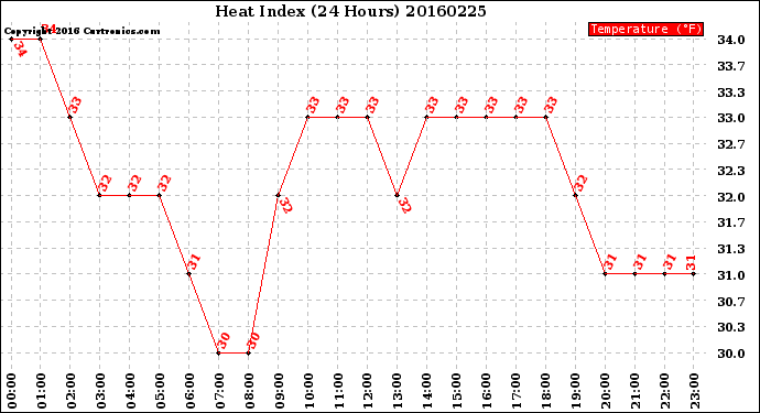Milwaukee Weather Heat Index<br>(24 Hours)