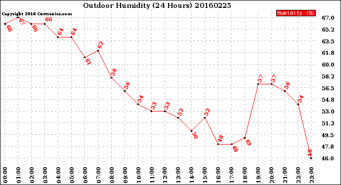 Milwaukee Weather Outdoor Humidity<br>(24 Hours)