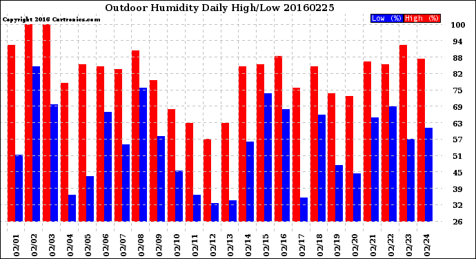 Milwaukee Weather Outdoor Humidity<br>Daily High/Low