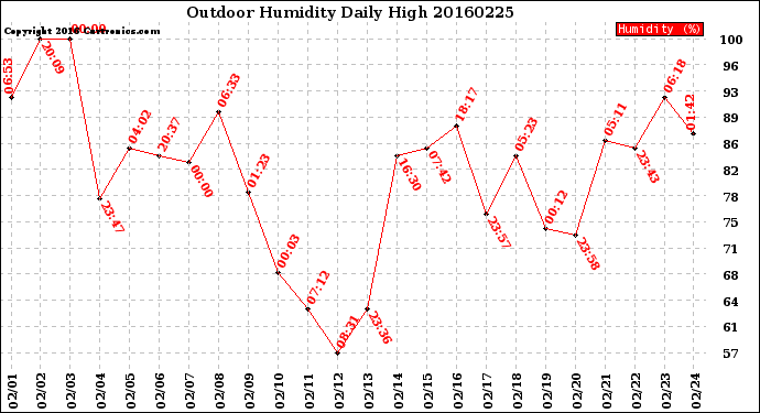 Milwaukee Weather Outdoor Humidity<br>Daily High