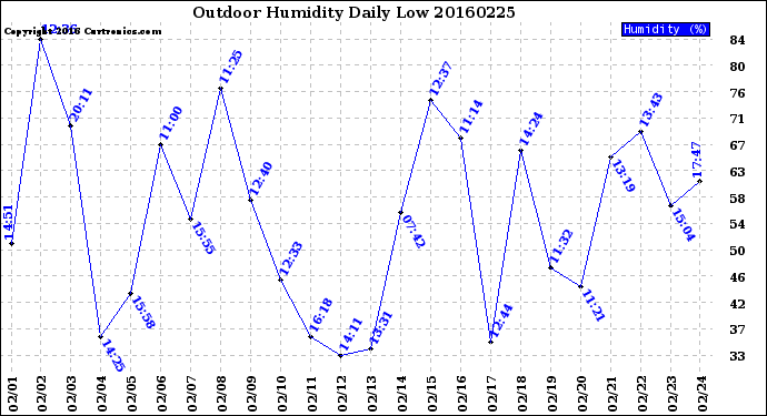 Milwaukee Weather Outdoor Humidity<br>Daily Low