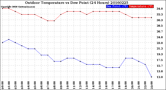 Milwaukee Weather Outdoor Temperature<br>vs Dew Point<br>(24 Hours)