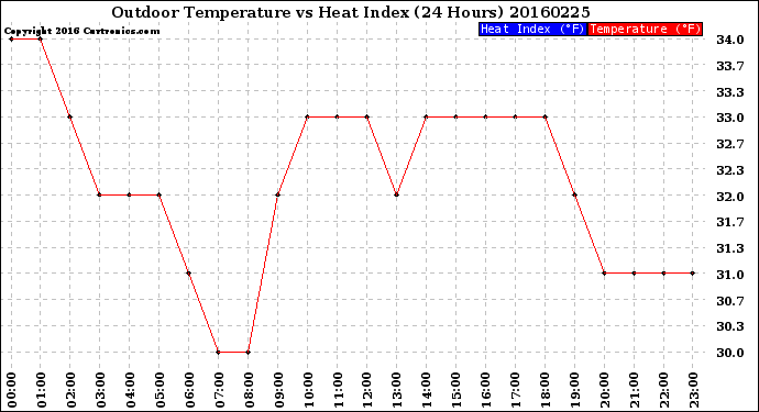 Milwaukee Weather Outdoor Temperature<br>vs Heat Index<br>(24 Hours)