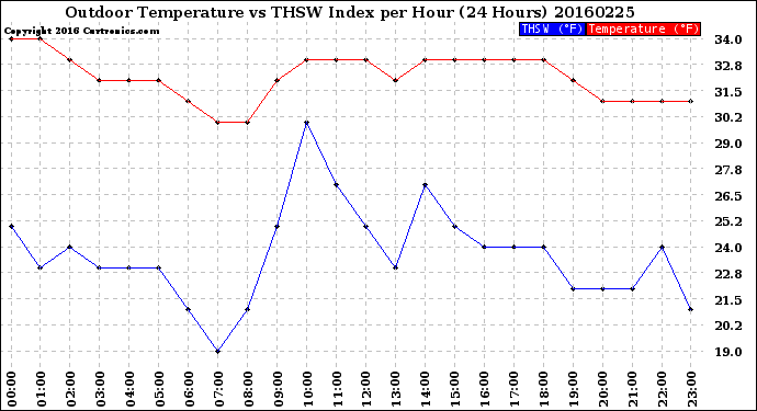 Milwaukee Weather Outdoor Temperature<br>vs THSW Index<br>per Hour<br>(24 Hours)