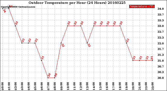 Milwaukee Weather Outdoor Temperature<br>per Hour<br>(24 Hours)