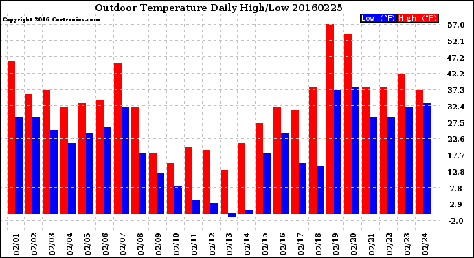 Milwaukee Weather Outdoor Temperature<br>Daily High/Low