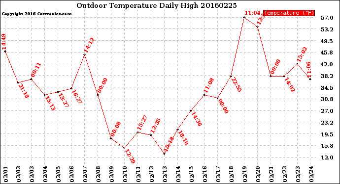 Milwaukee Weather Outdoor Temperature<br>Daily High