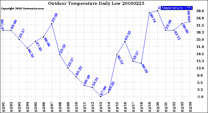 Milwaukee Weather Outdoor Temperature<br>Daily Low