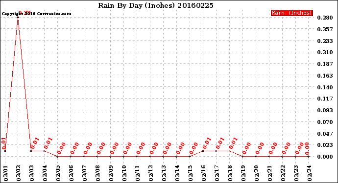 Milwaukee Weather Rain<br>By Day<br>(Inches)