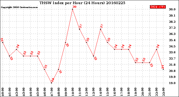 Milwaukee Weather THSW Index<br>per Hour<br>(24 Hours)