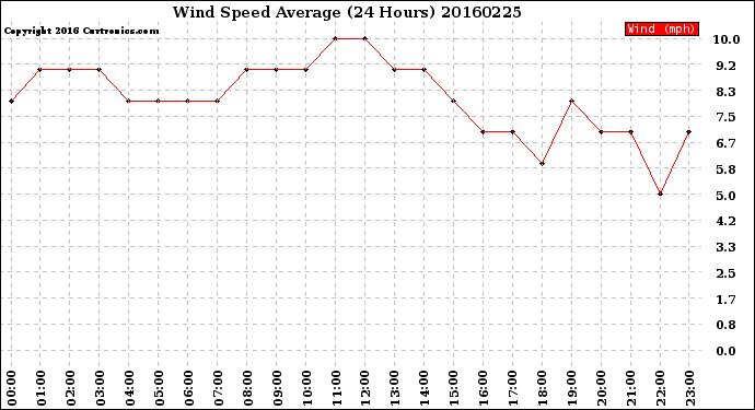Milwaukee Weather Wind Speed<br>Average<br>(24 Hours)