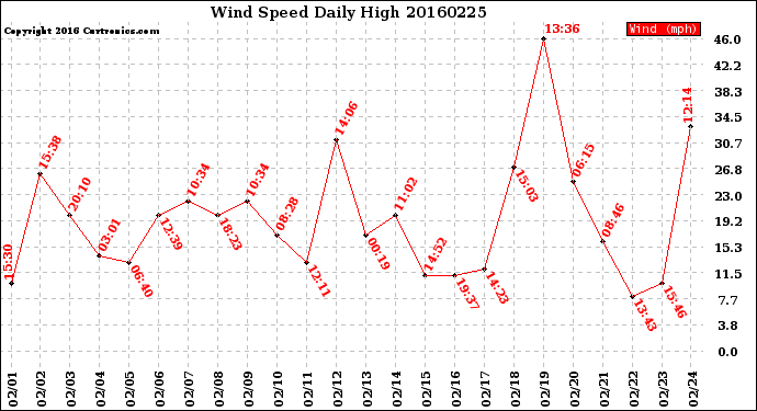 Milwaukee Weather Wind Speed<br>Daily High