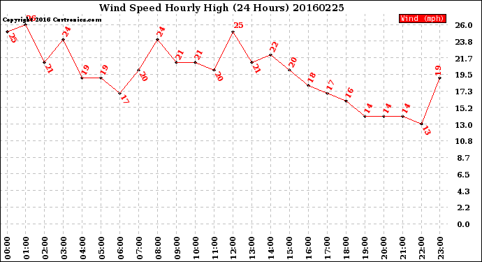Milwaukee Weather Wind Speed<br>Hourly High<br>(24 Hours)
