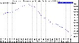 Milwaukee Weather Barometric Pressure<br>per Minute<br>(24 Hours)