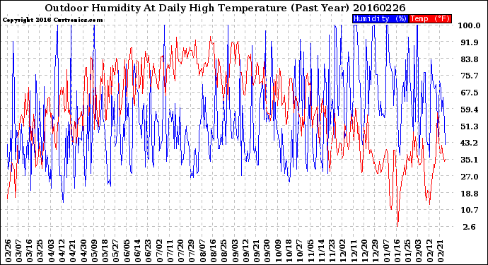 Milwaukee Weather Outdoor Humidity<br>At Daily High<br>Temperature<br>(Past Year)