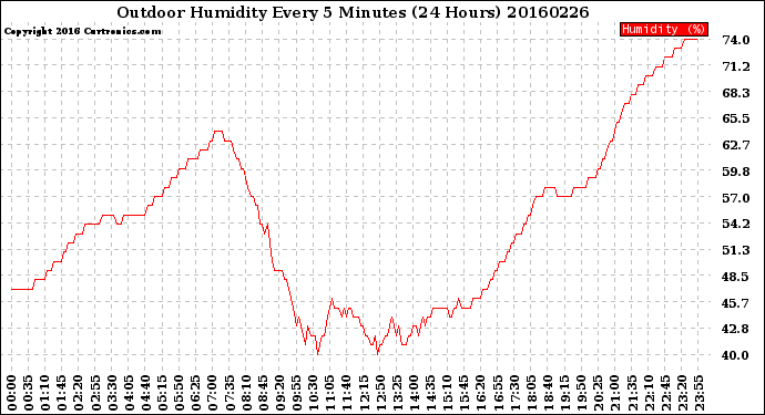 Milwaukee Weather Outdoor Humidity<br>Every 5 Minutes<br>(24 Hours)