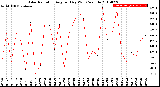 Milwaukee Weather Solar Radiation<br>Avg per Day W/m2/minute