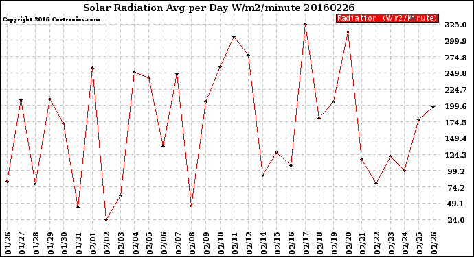Milwaukee Weather Solar Radiation<br>Avg per Day W/m2/minute