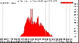 Milwaukee Weather Solar Radiation<br>per Minute<br>(24 Hours)