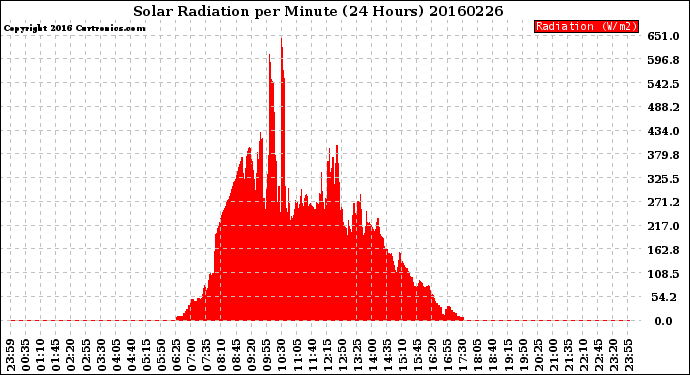 Milwaukee Weather Solar Radiation<br>per Minute<br>(24 Hours)