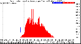 Milwaukee Weather Solar Radiation<br>& Day Average<br>per Minute<br>(Today)