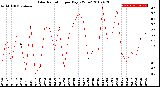 Milwaukee Weather Solar Radiation<br>per Day KW/m2