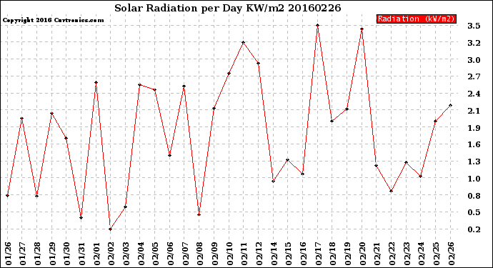 Milwaukee Weather Solar Radiation<br>per Day KW/m2