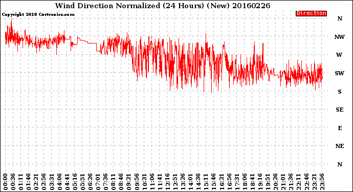 Milwaukee Weather Wind Direction<br>Normalized<br>(24 Hours) (New)