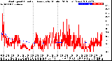 Milwaukee Weather Wind Speed<br>Actual and Average<br>by Minute<br>(24 Hours) (New)