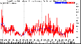 Milwaukee Weather Wind Speed<br>Actual and Hourly<br>Average<br>(24 Hours) (New)