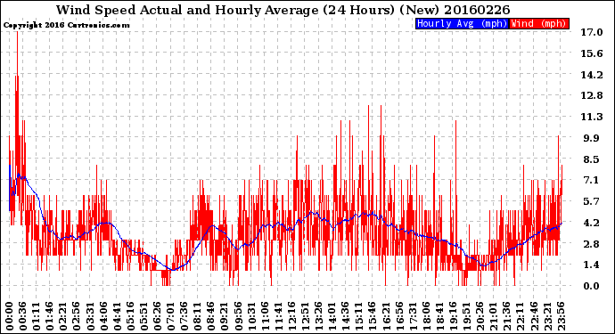 Milwaukee Weather Wind Speed<br>Actual and Hourly<br>Average<br>(24 Hours) (New)
